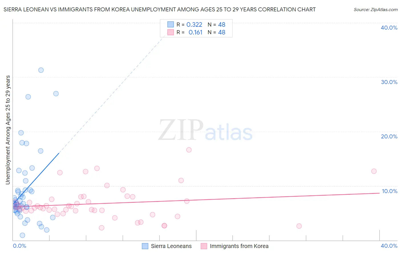 Sierra Leonean vs Immigrants from Korea Unemployment Among Ages 25 to 29 years