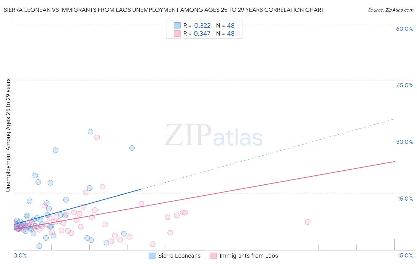 Sierra Leonean vs Immigrants from Laos Unemployment Among Ages 25 to 29 years