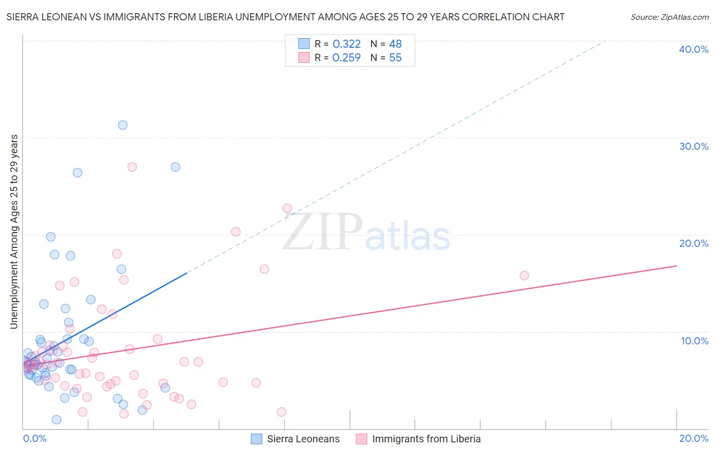 Sierra Leonean vs Immigrants from Liberia Unemployment Among Ages 25 to 29 years