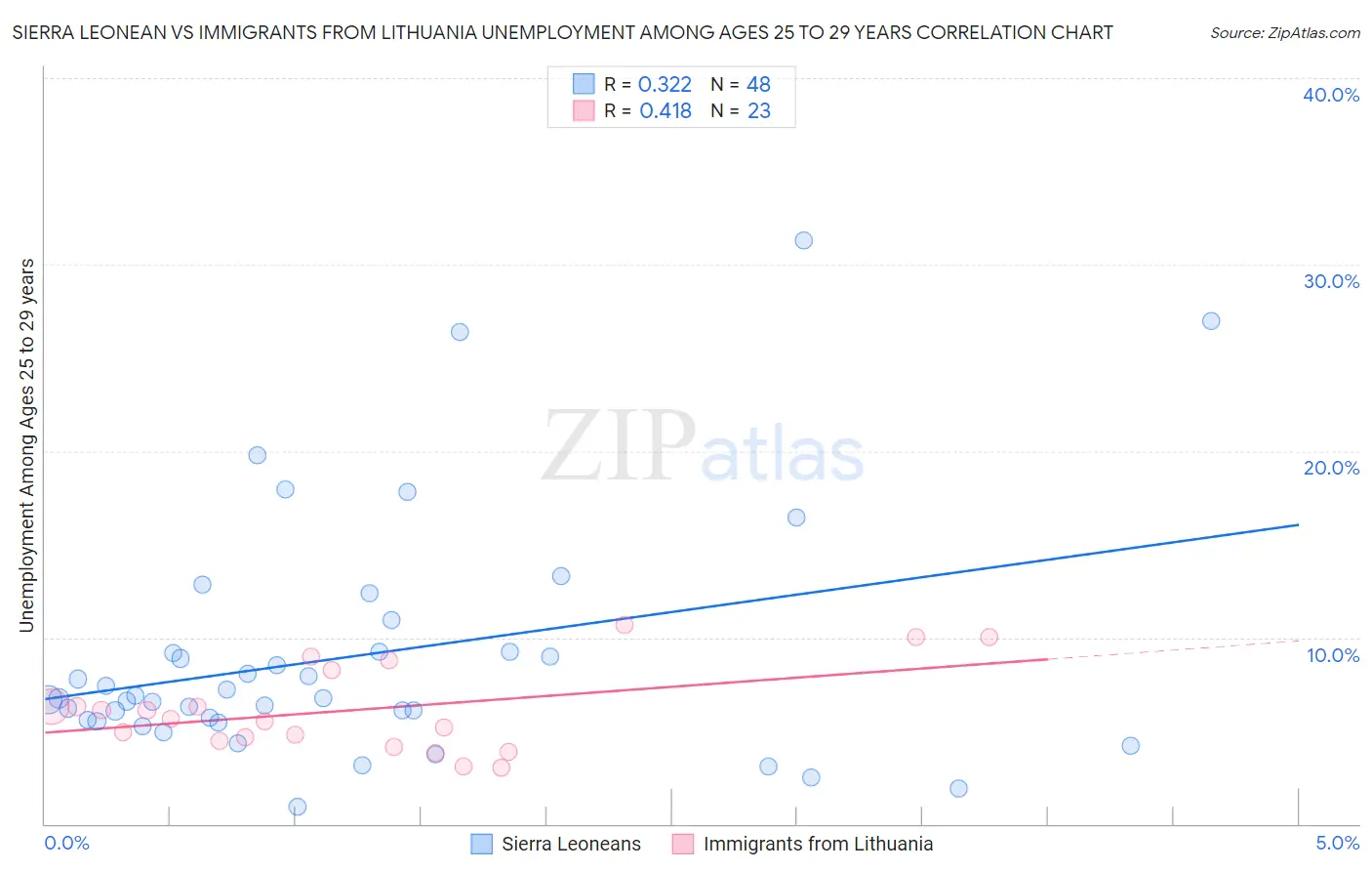 Sierra Leonean vs Immigrants from Lithuania Unemployment Among Ages 25 to 29 years