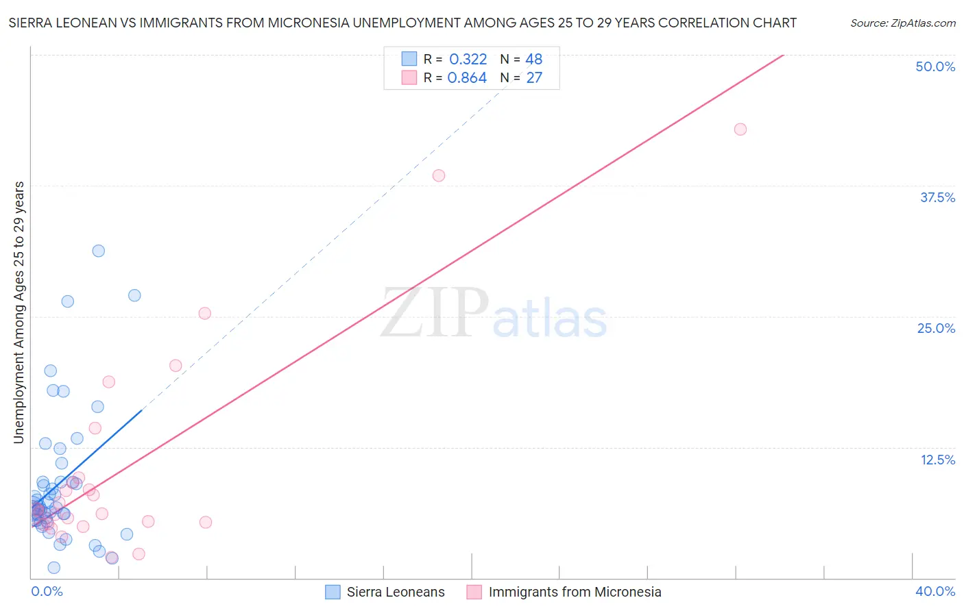 Sierra Leonean vs Immigrants from Micronesia Unemployment Among Ages 25 to 29 years