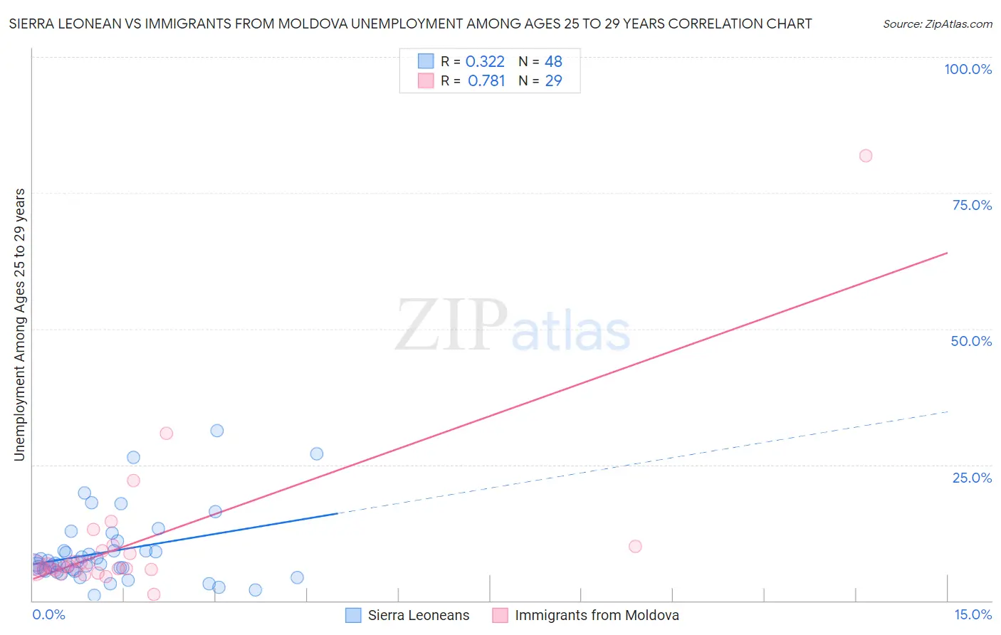 Sierra Leonean vs Immigrants from Moldova Unemployment Among Ages 25 to 29 years