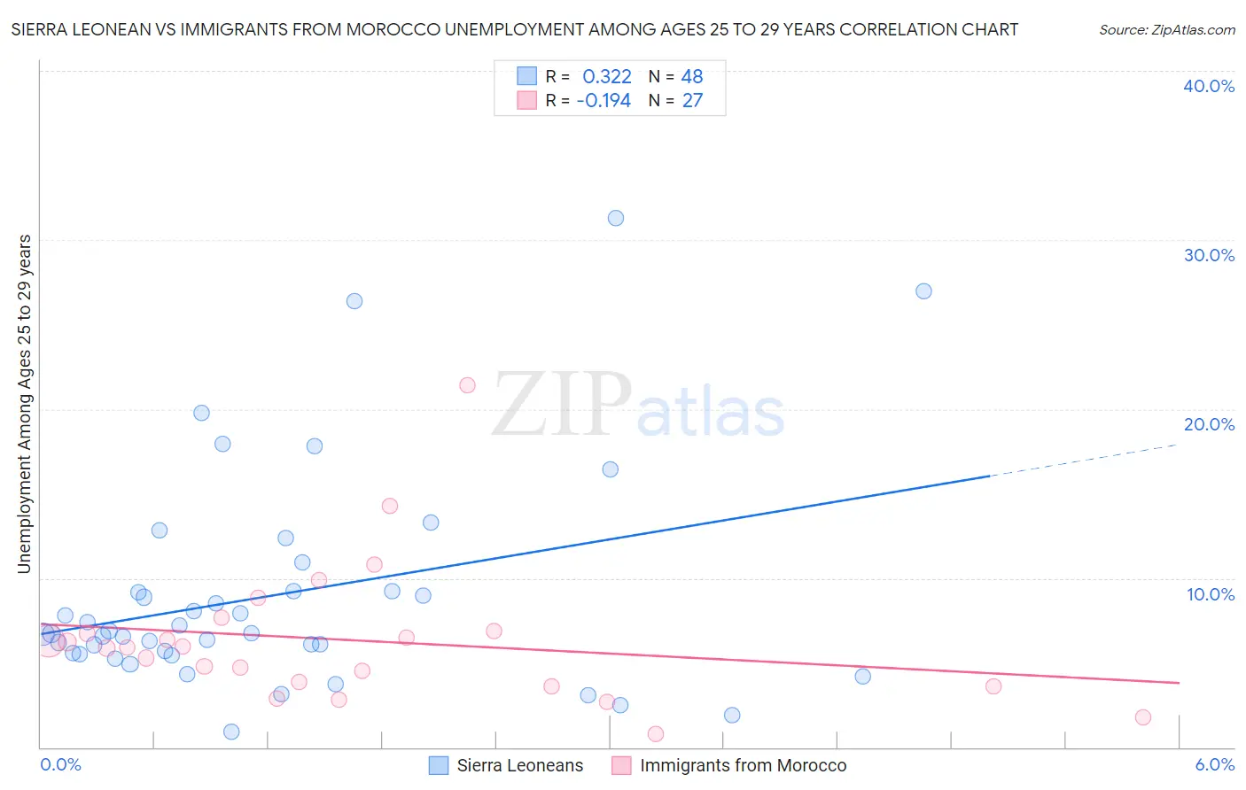 Sierra Leonean vs Immigrants from Morocco Unemployment Among Ages 25 to 29 years