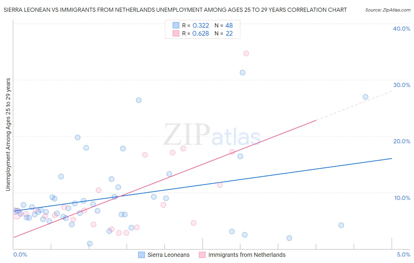 Sierra Leonean vs Immigrants from Netherlands Unemployment Among Ages 25 to 29 years