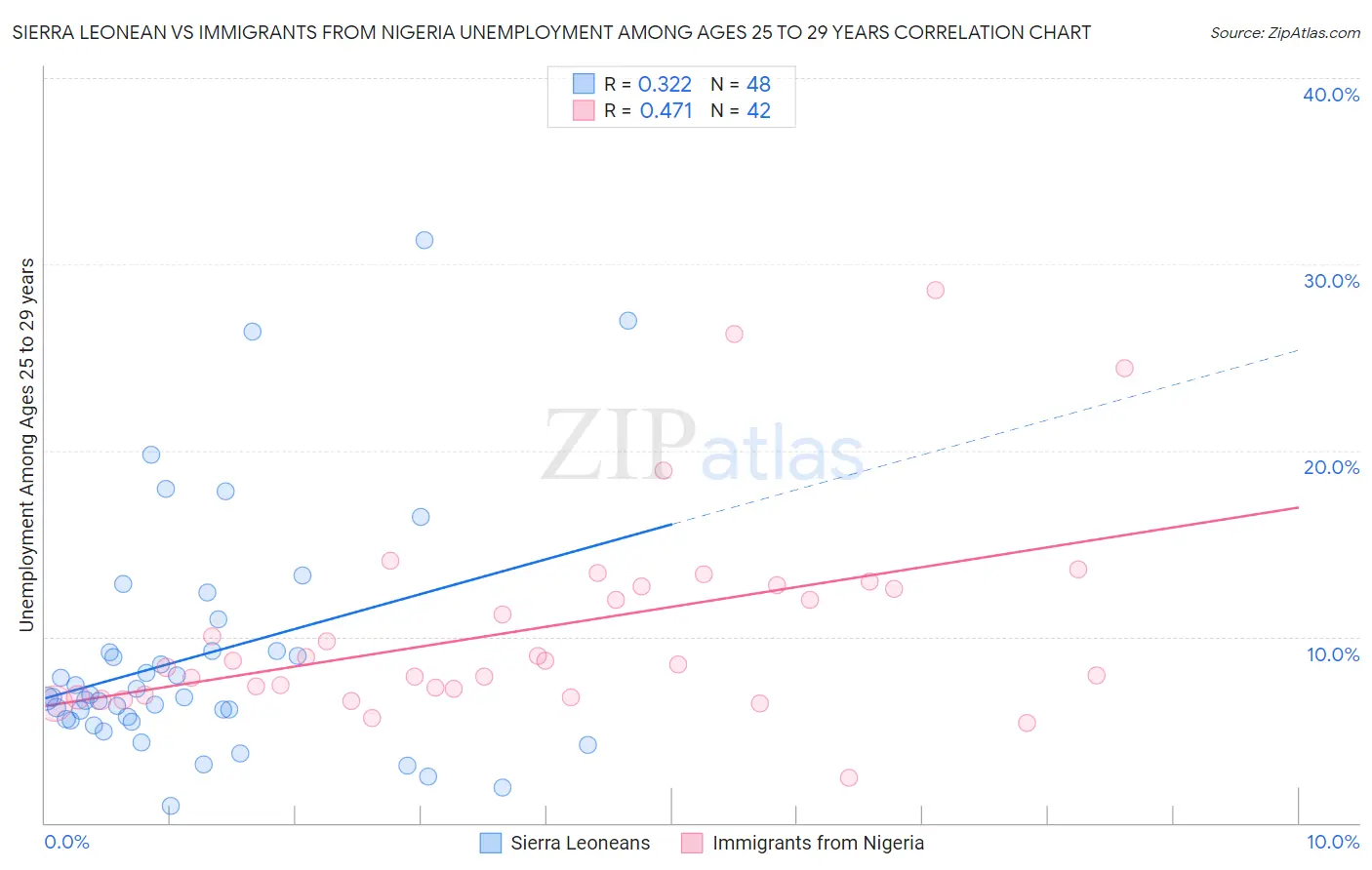 Sierra Leonean vs Immigrants from Nigeria Unemployment Among Ages 25 to 29 years