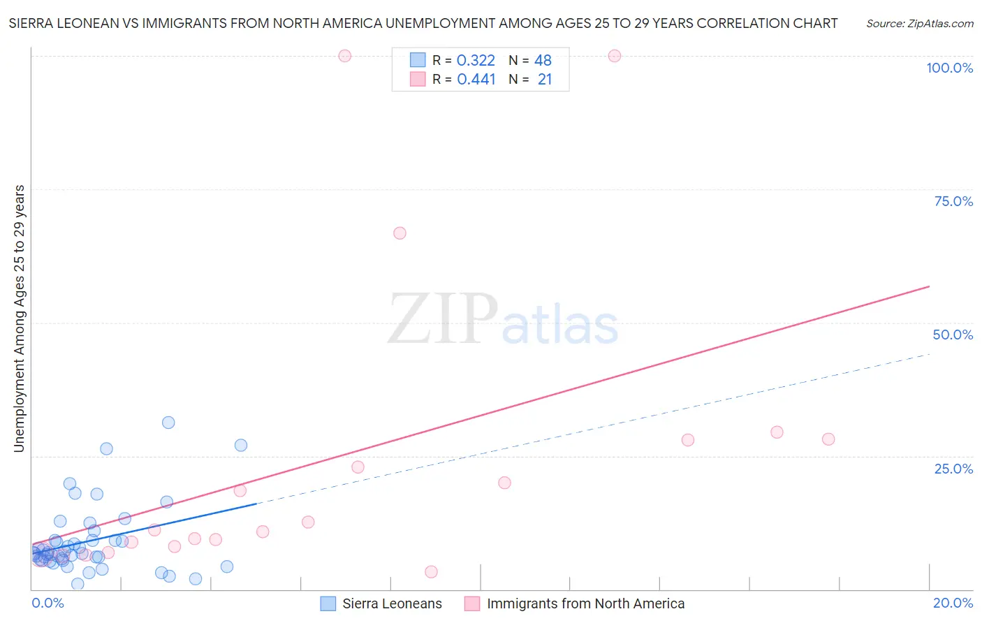 Sierra Leonean vs Immigrants from North America Unemployment Among Ages 25 to 29 years