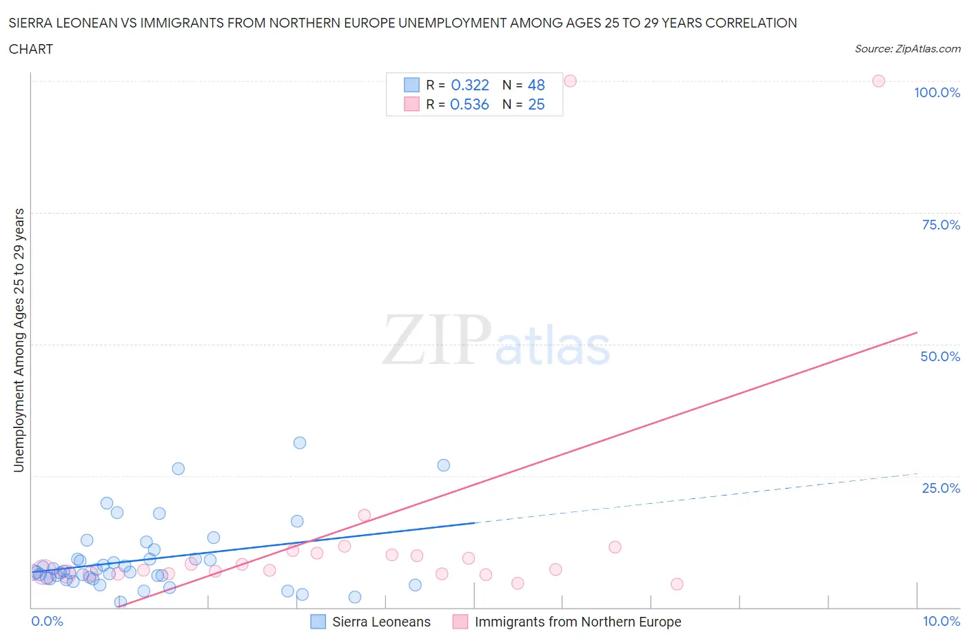 Sierra Leonean vs Immigrants from Northern Europe Unemployment Among Ages 25 to 29 years