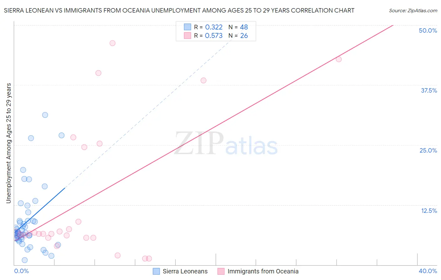 Sierra Leonean vs Immigrants from Oceania Unemployment Among Ages 25 to 29 years