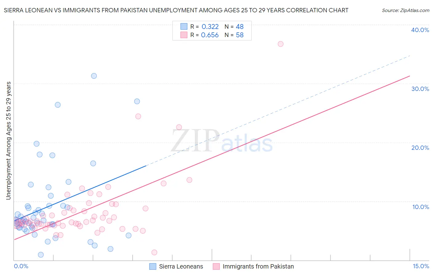 Sierra Leonean vs Immigrants from Pakistan Unemployment Among Ages 25 to 29 years