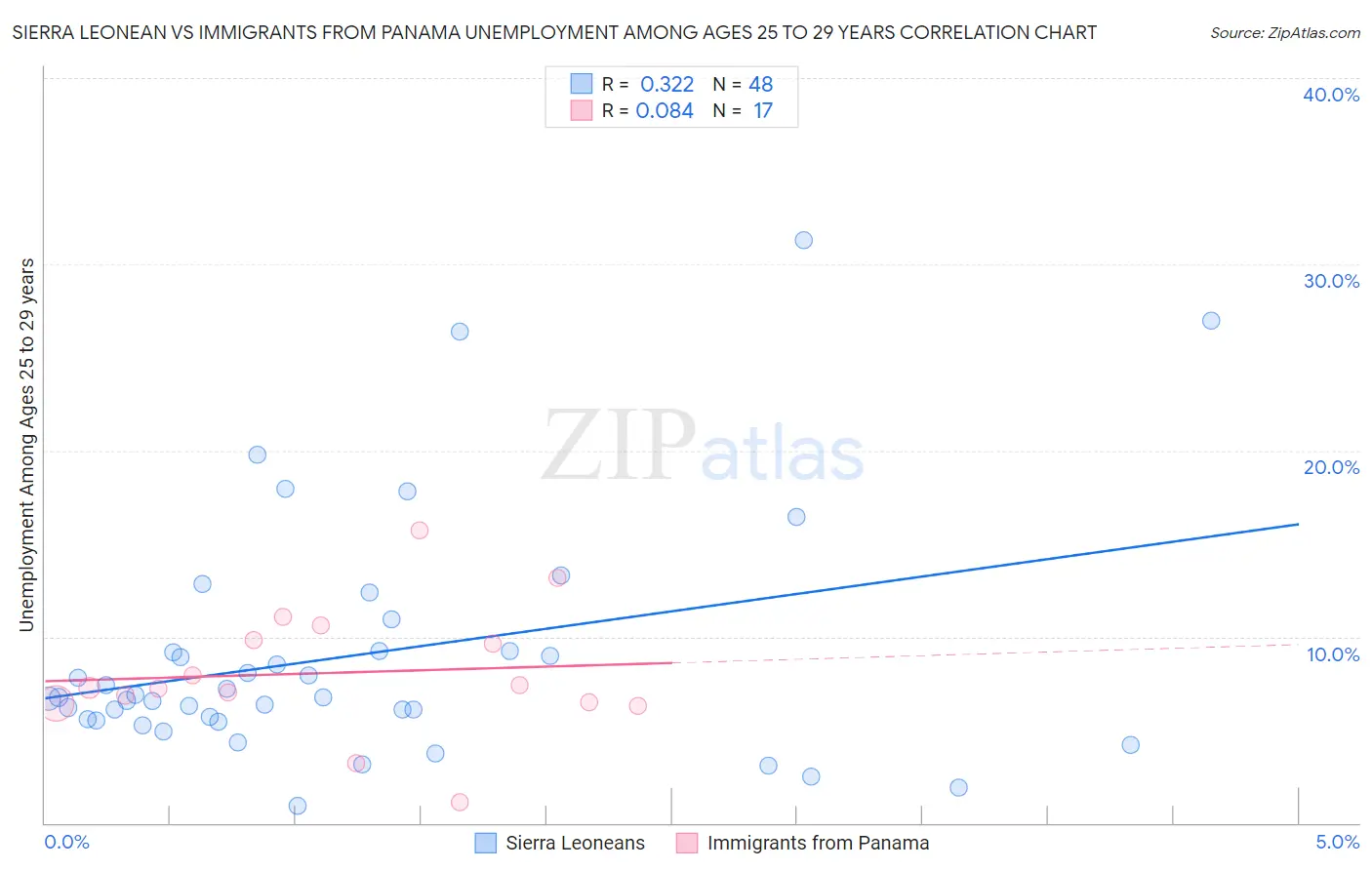 Sierra Leonean vs Immigrants from Panama Unemployment Among Ages 25 to 29 years