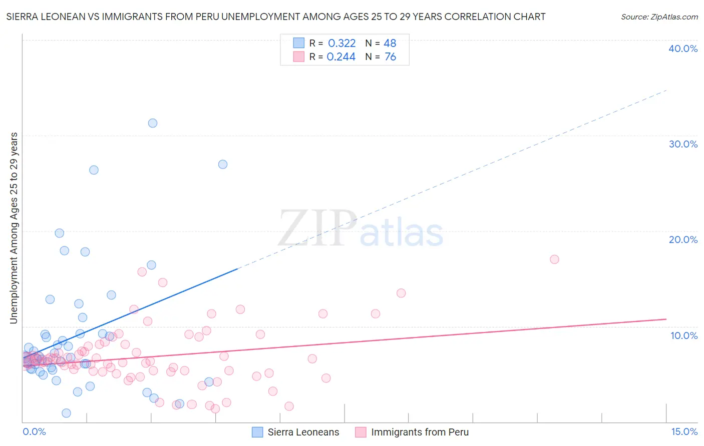 Sierra Leonean vs Immigrants from Peru Unemployment Among Ages 25 to 29 years