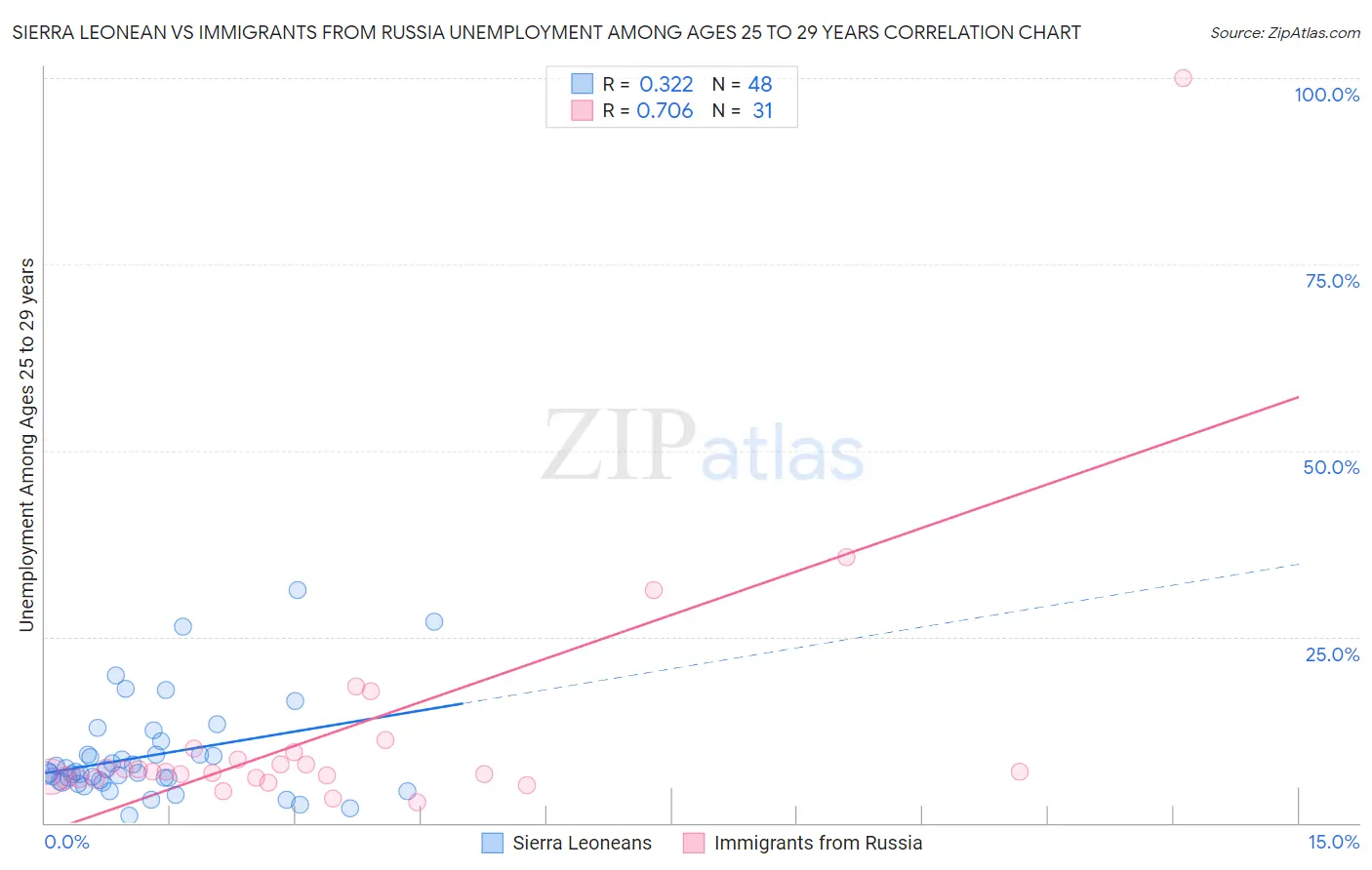 Sierra Leonean vs Immigrants from Russia Unemployment Among Ages 25 to 29 years