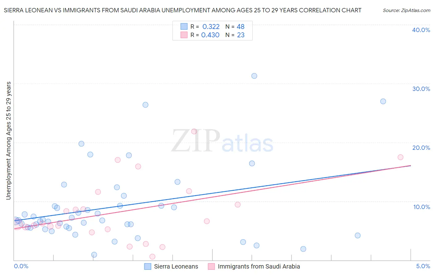 Sierra Leonean vs Immigrants from Saudi Arabia Unemployment Among Ages 25 to 29 years