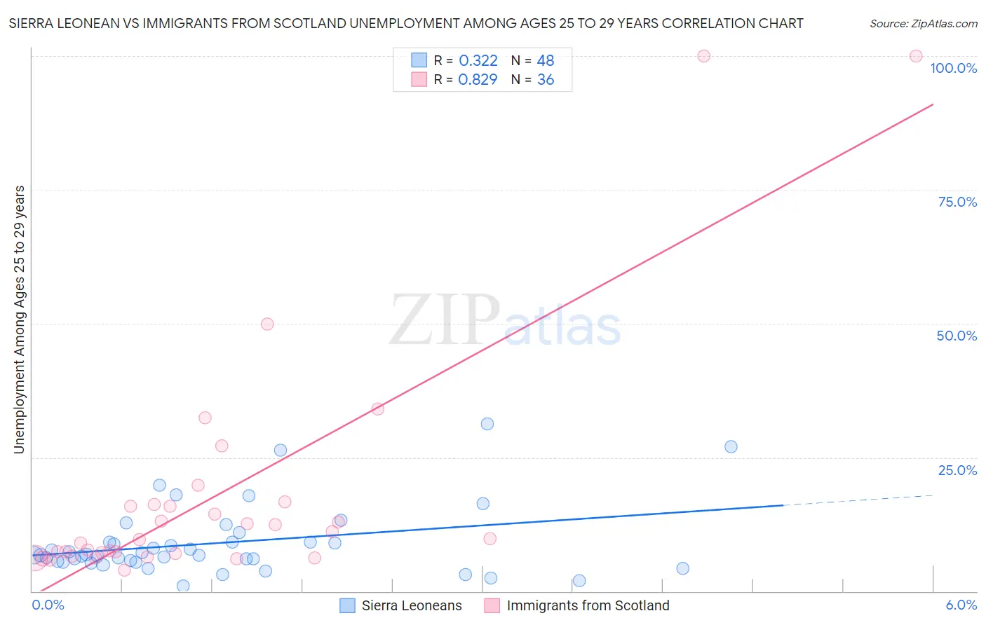 Sierra Leonean vs Immigrants from Scotland Unemployment Among Ages 25 to 29 years