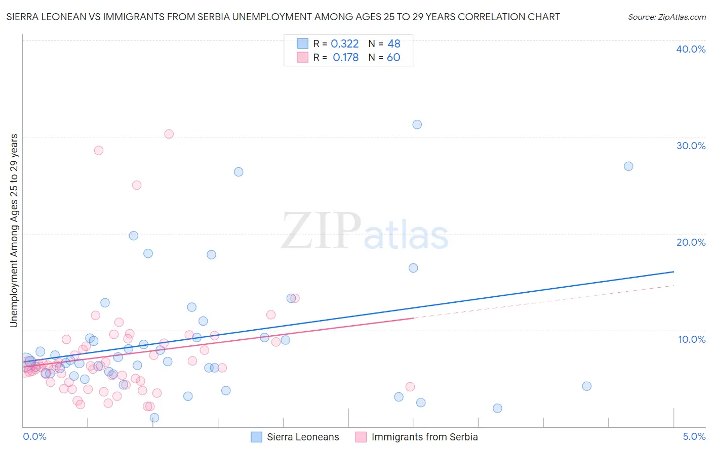 Sierra Leonean vs Immigrants from Serbia Unemployment Among Ages 25 to 29 years