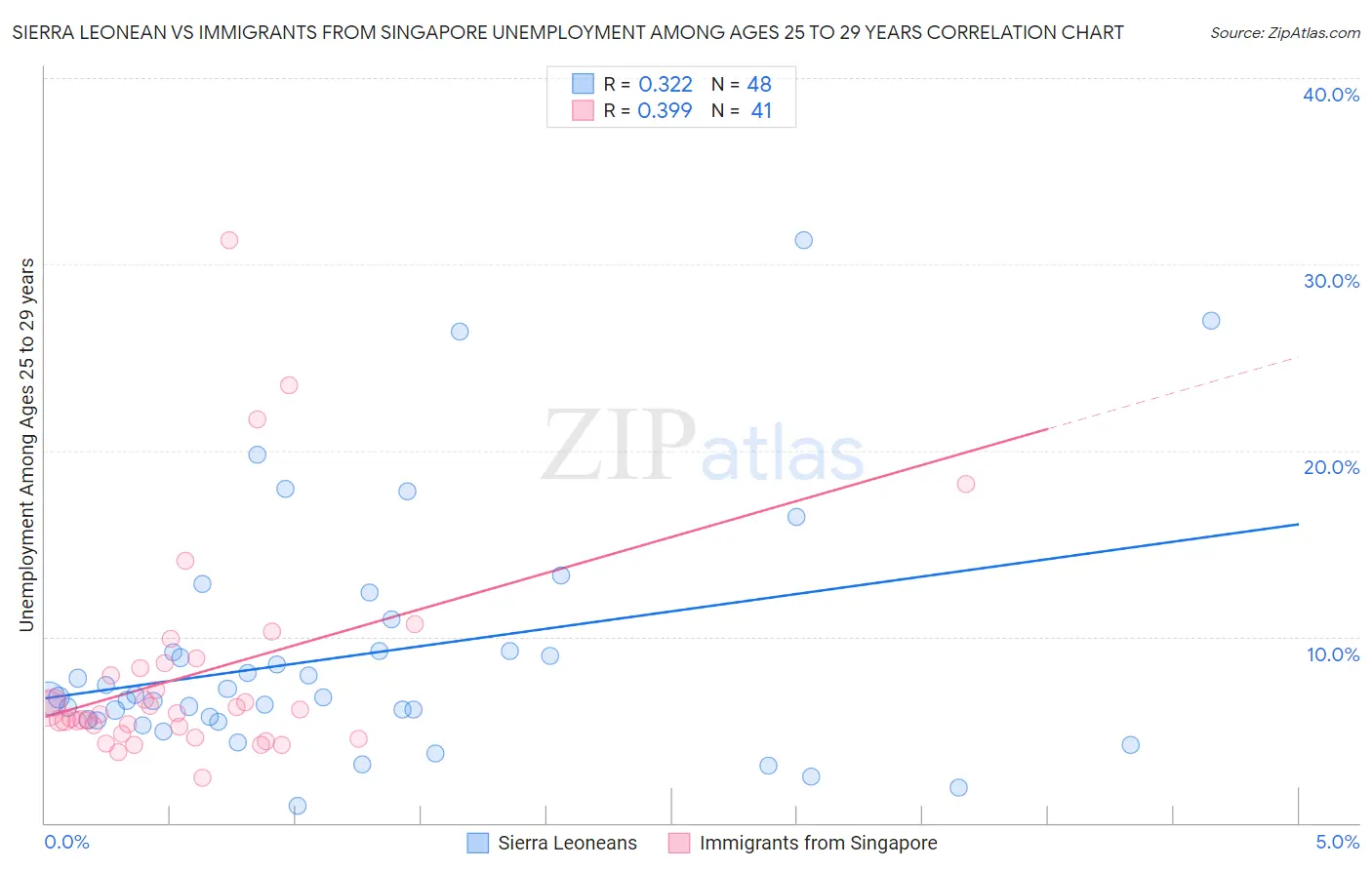 Sierra Leonean vs Immigrants from Singapore Unemployment Among Ages 25 to 29 years