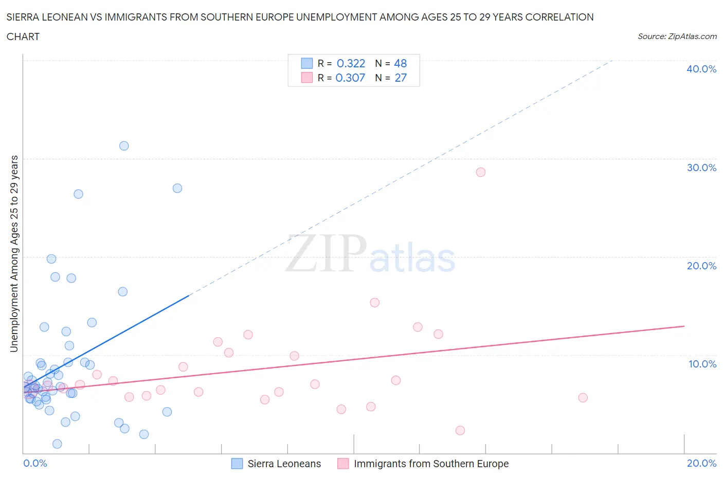 Sierra Leonean vs Immigrants from Southern Europe Unemployment Among Ages 25 to 29 years