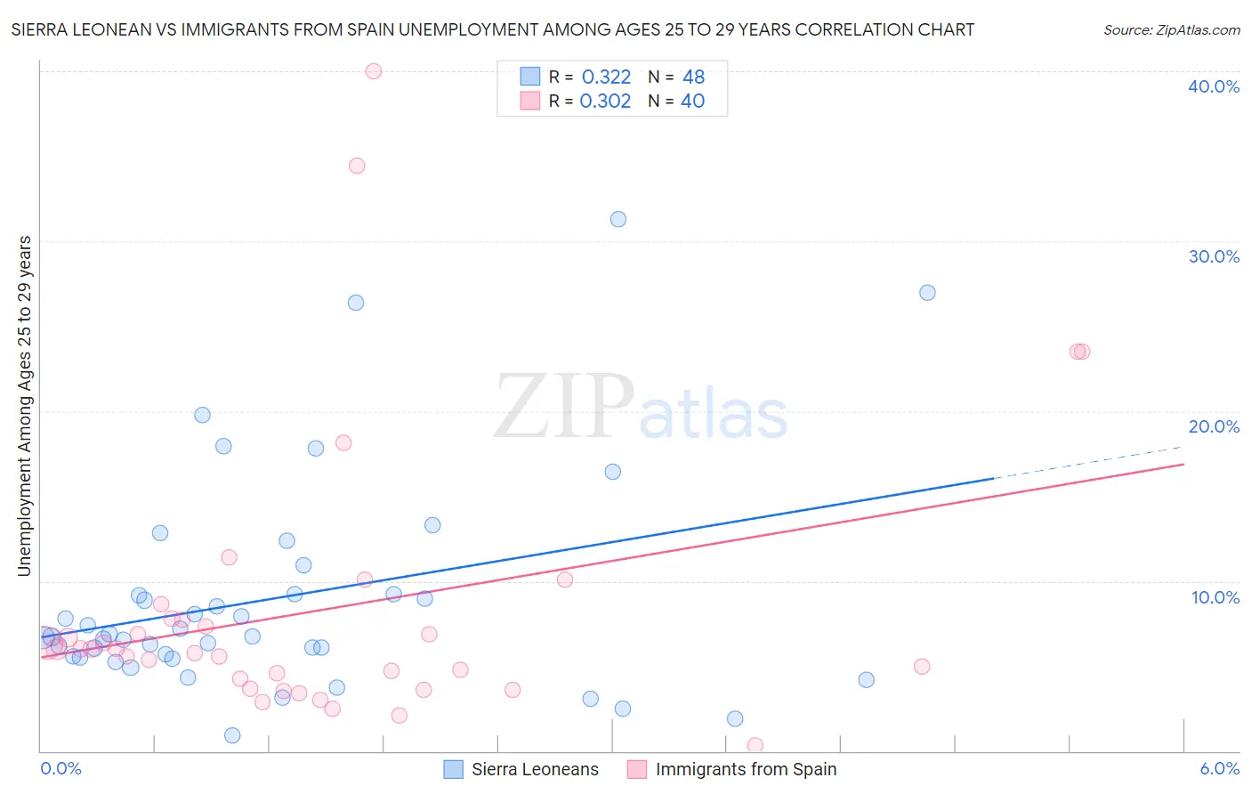 Sierra Leonean vs Immigrants from Spain Unemployment Among Ages 25 to 29 years