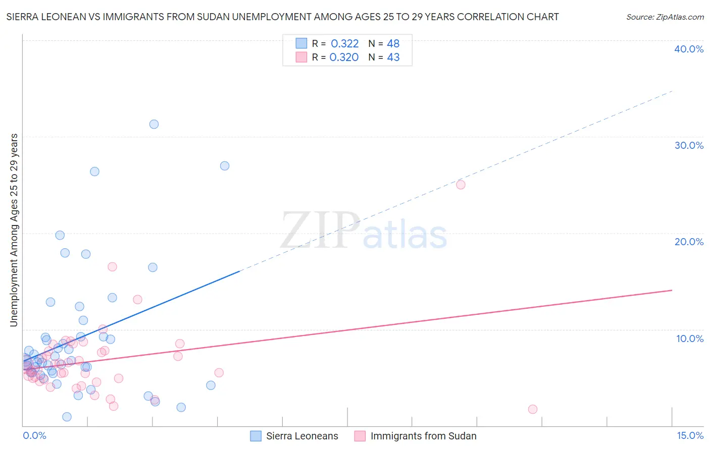 Sierra Leonean vs Immigrants from Sudan Unemployment Among Ages 25 to 29 years