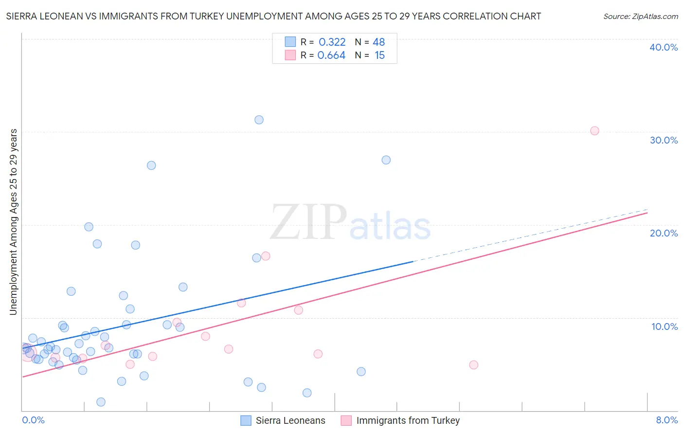 Sierra Leonean vs Immigrants from Turkey Unemployment Among Ages 25 to 29 years