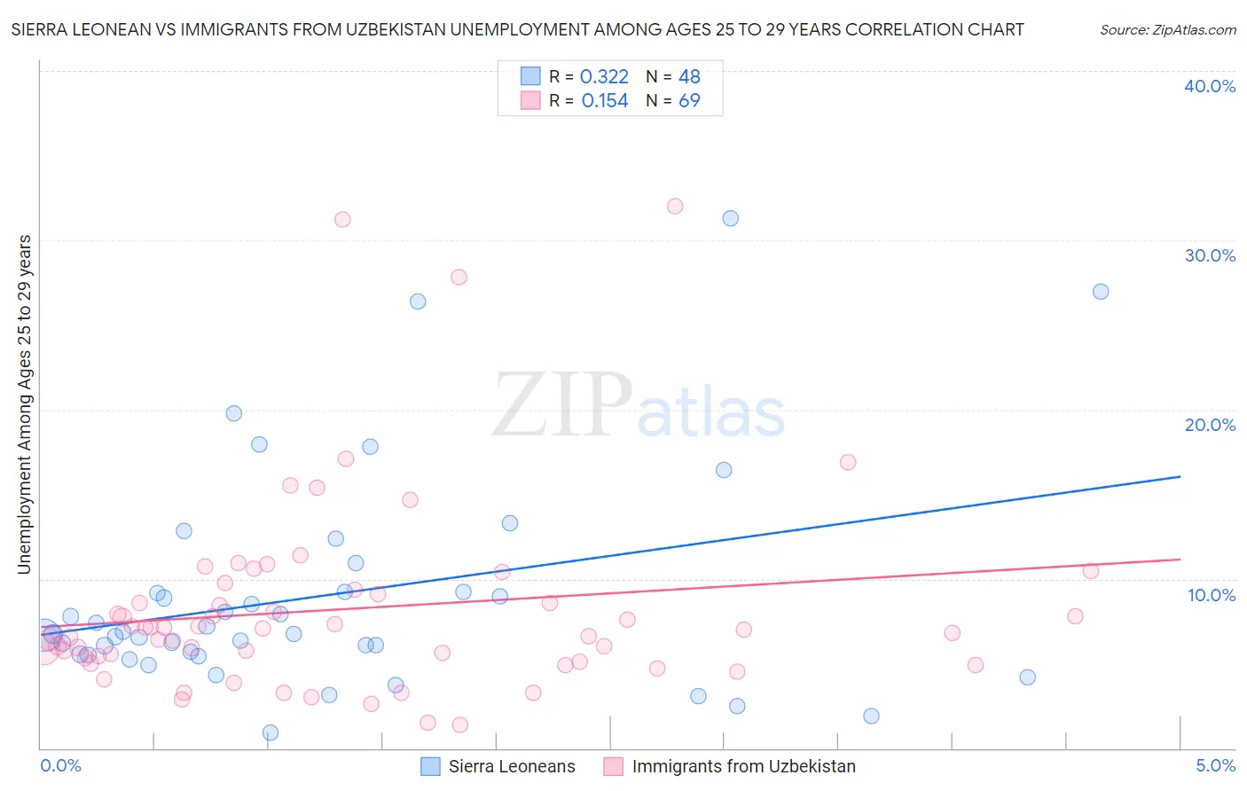 Sierra Leonean vs Immigrants from Uzbekistan Unemployment Among Ages 25 to 29 years