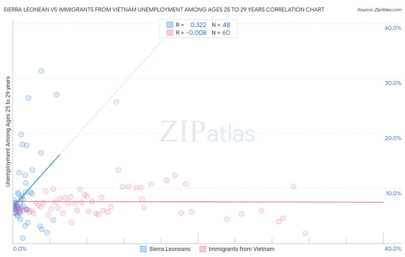 Sierra Leonean vs Immigrants from Vietnam Unemployment Among Ages 25 to 29 years