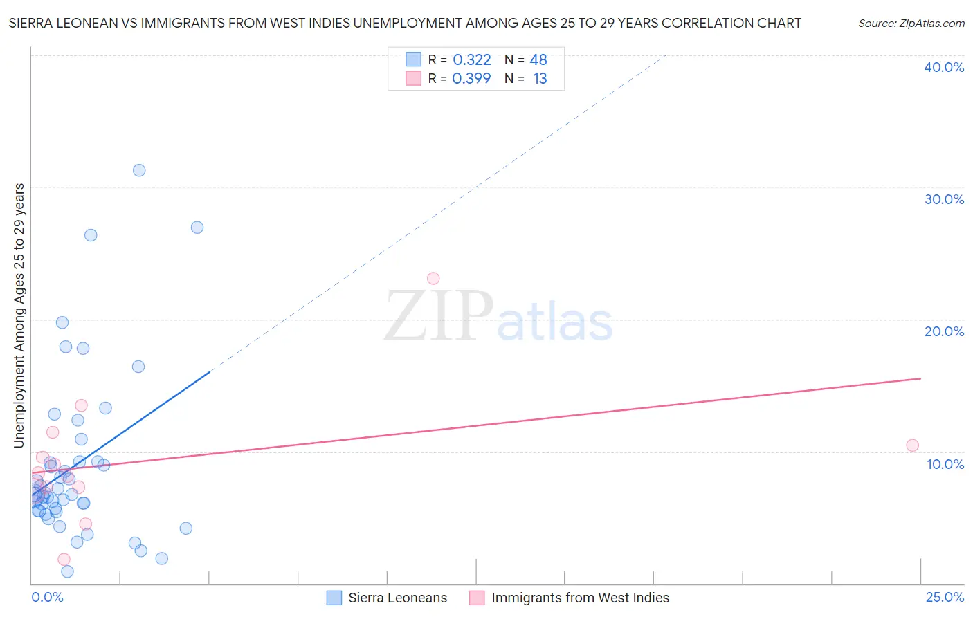 Sierra Leonean vs Immigrants from West Indies Unemployment Among Ages 25 to 29 years