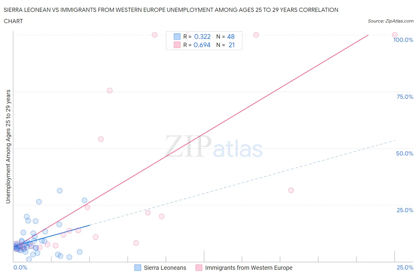 Sierra Leonean vs Immigrants from Western Europe Unemployment Among Ages 25 to 29 years