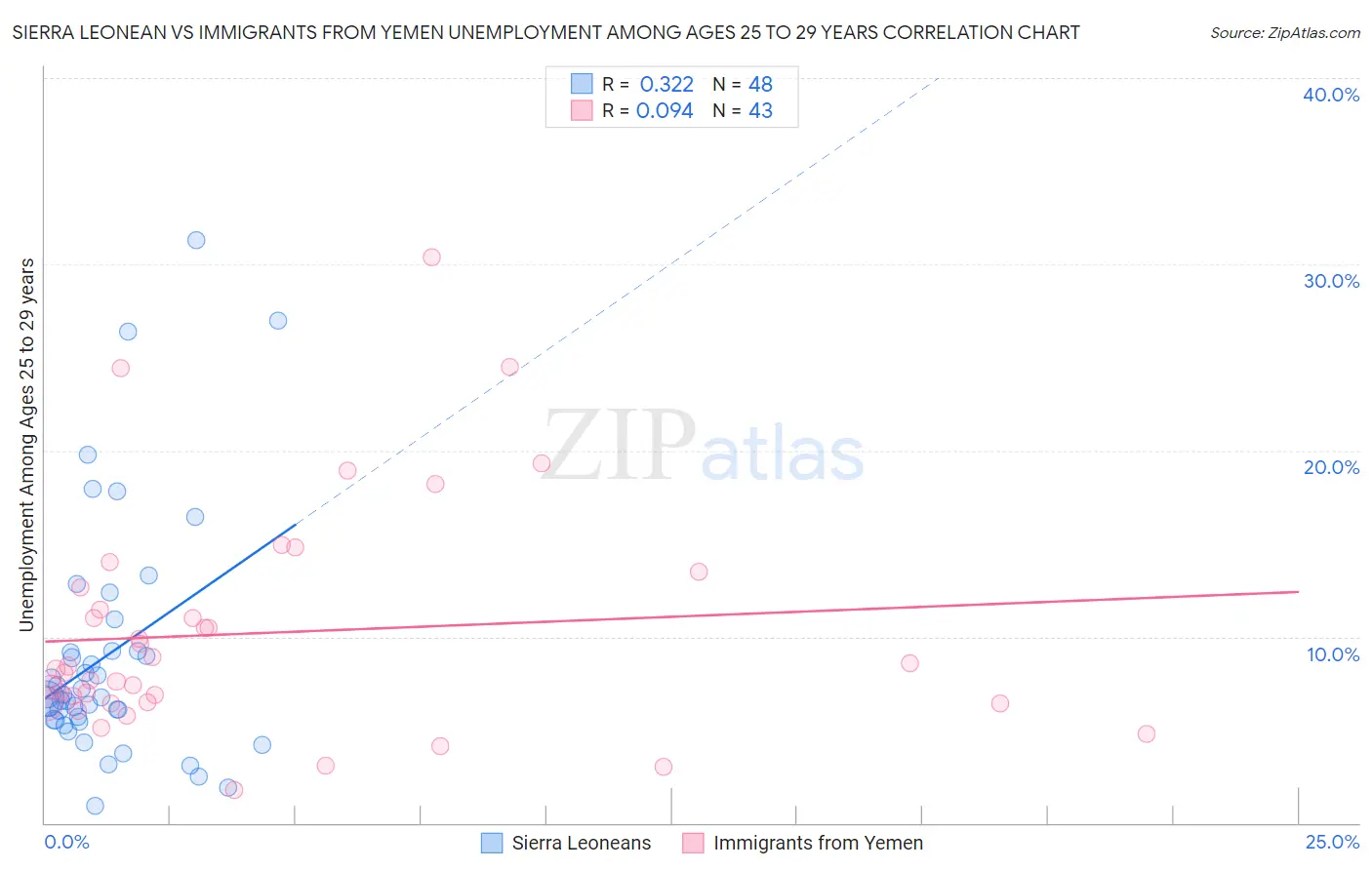 Sierra Leonean vs Immigrants from Yemen Unemployment Among Ages 25 to 29 years