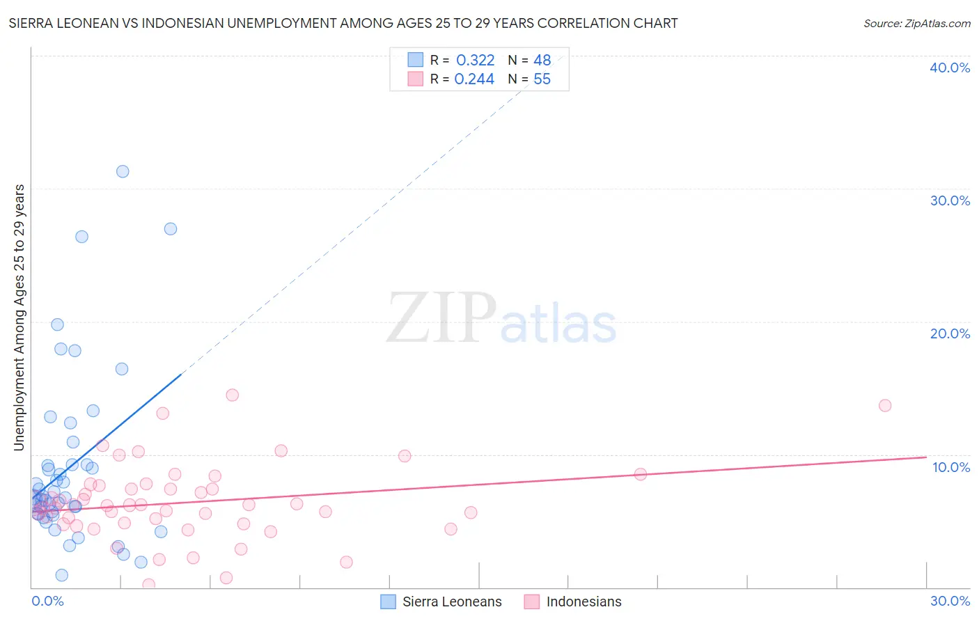 Sierra Leonean vs Indonesian Unemployment Among Ages 25 to 29 years