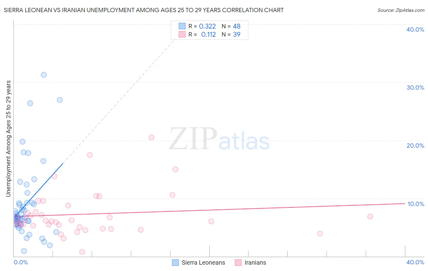 Sierra Leonean vs Iranian Unemployment Among Ages 25 to 29 years