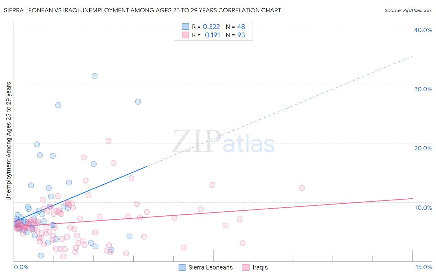 Sierra Leonean vs Iraqi Unemployment Among Ages 25 to 29 years