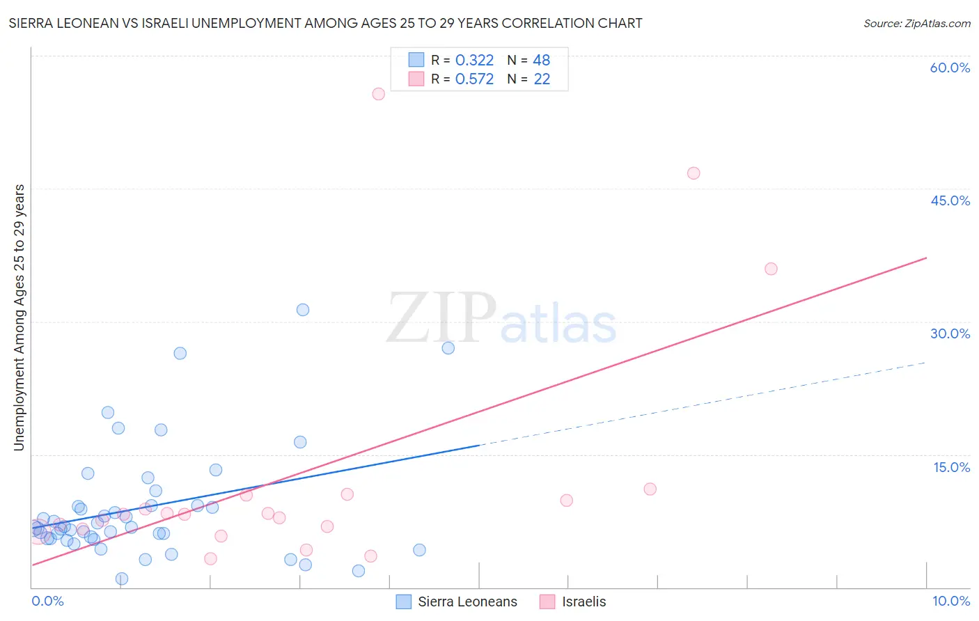 Sierra Leonean vs Israeli Unemployment Among Ages 25 to 29 years