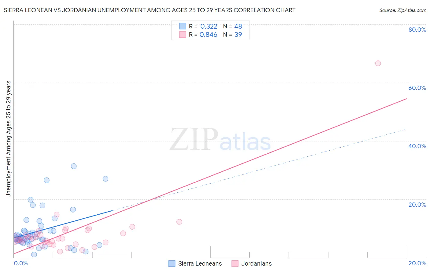 Sierra Leonean vs Jordanian Unemployment Among Ages 25 to 29 years