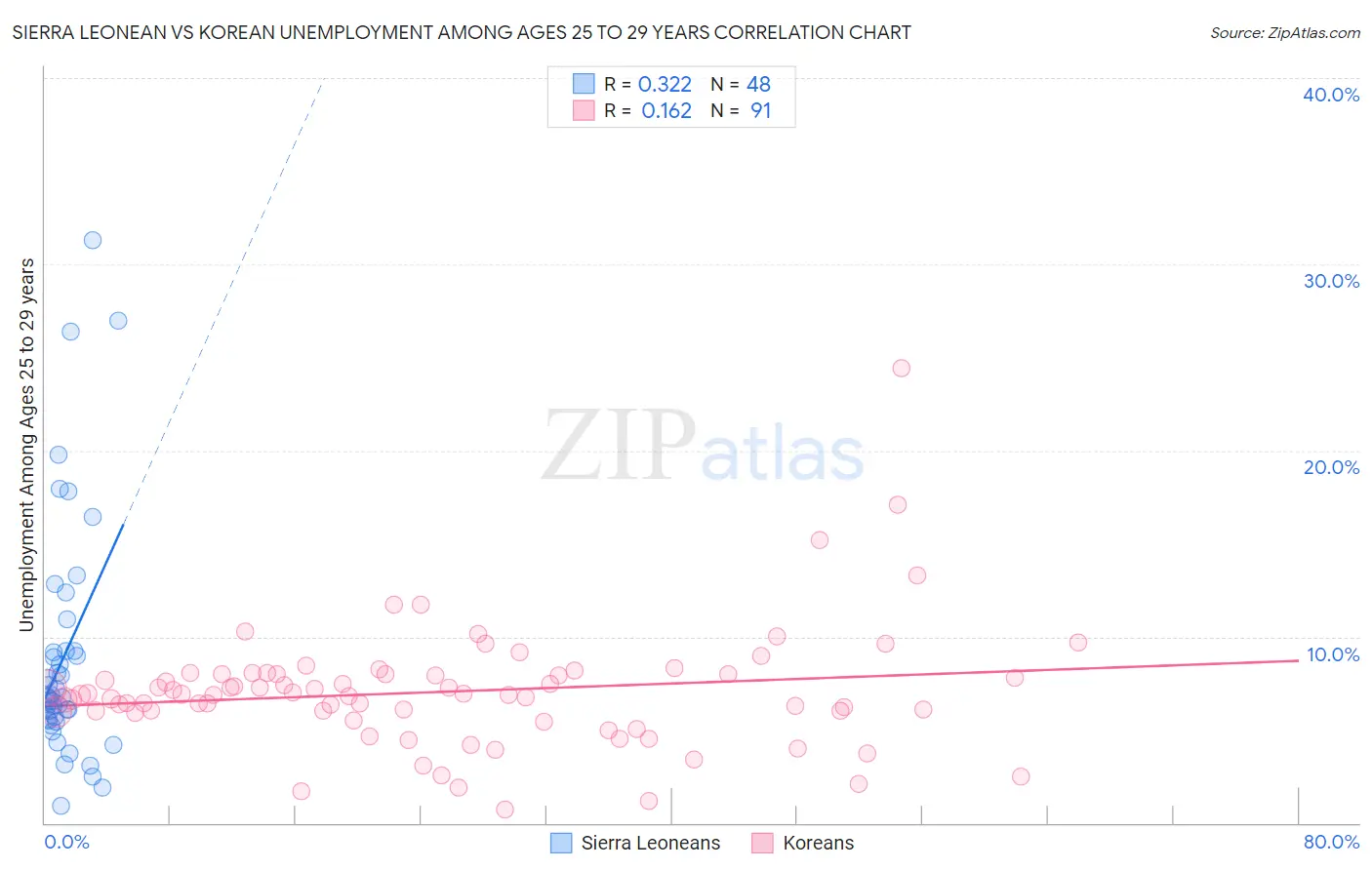 Sierra Leonean vs Korean Unemployment Among Ages 25 to 29 years