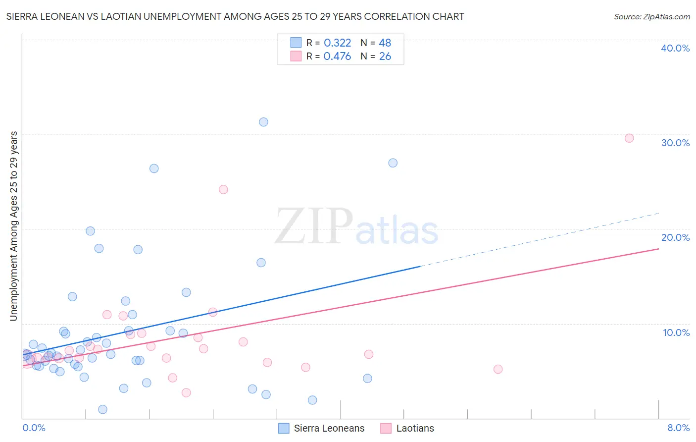 Sierra Leonean vs Laotian Unemployment Among Ages 25 to 29 years