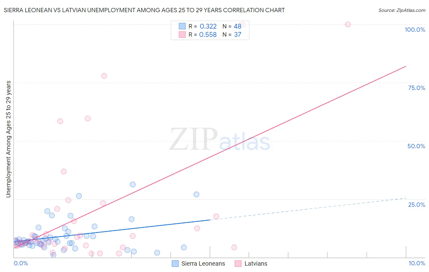 Sierra Leonean vs Latvian Unemployment Among Ages 25 to 29 years