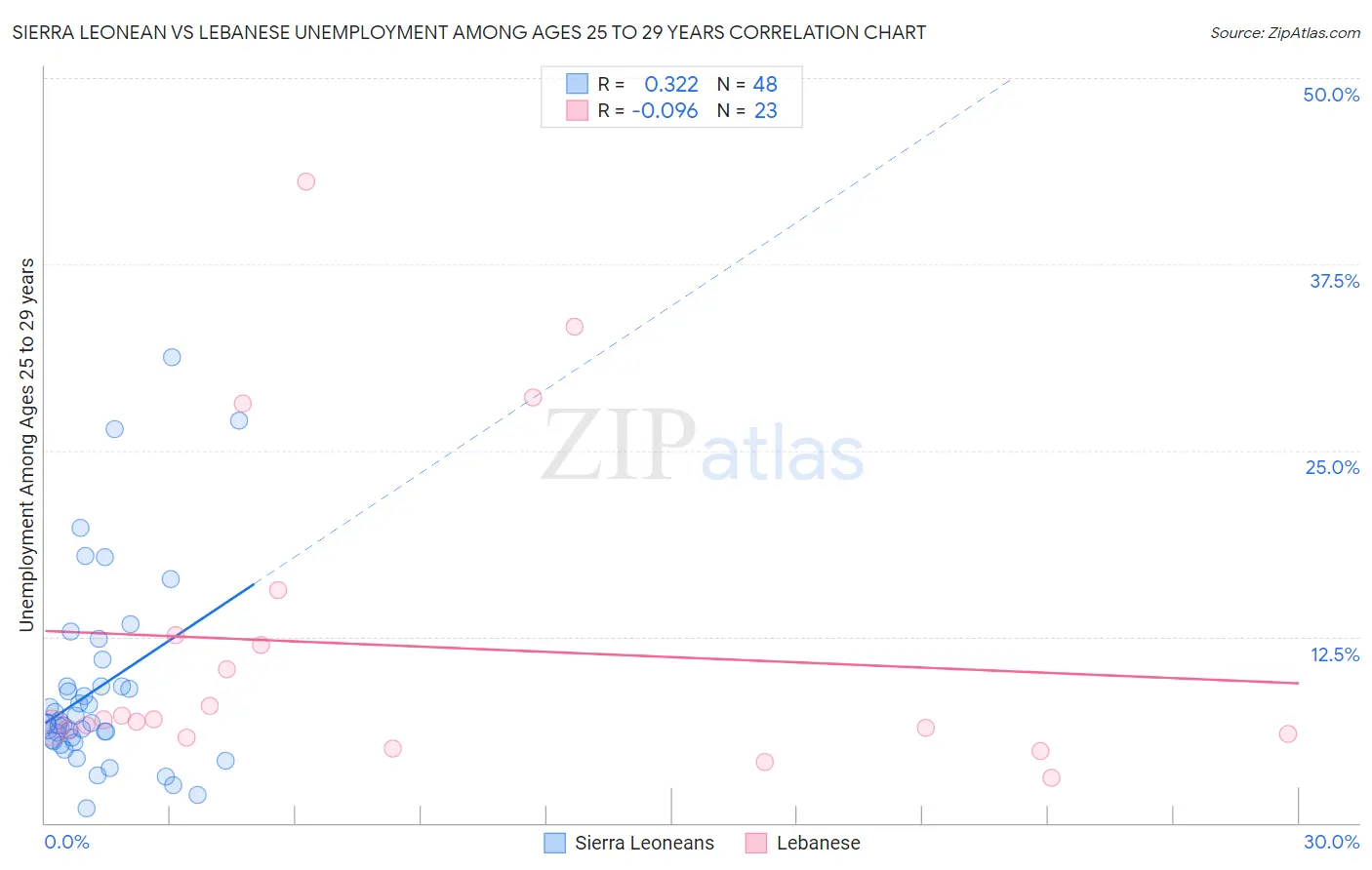 Sierra Leonean vs Lebanese Unemployment Among Ages 25 to 29 years