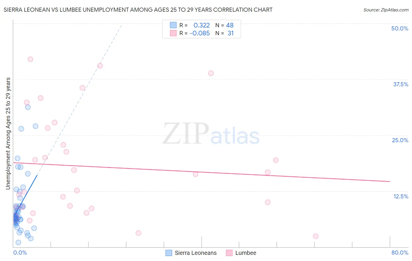 Sierra Leonean vs Lumbee Unemployment Among Ages 25 to 29 years