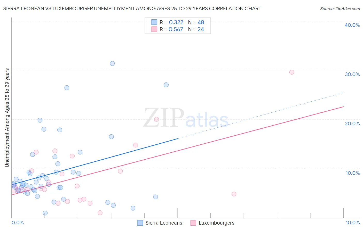 Sierra Leonean vs Luxembourger Unemployment Among Ages 25 to 29 years