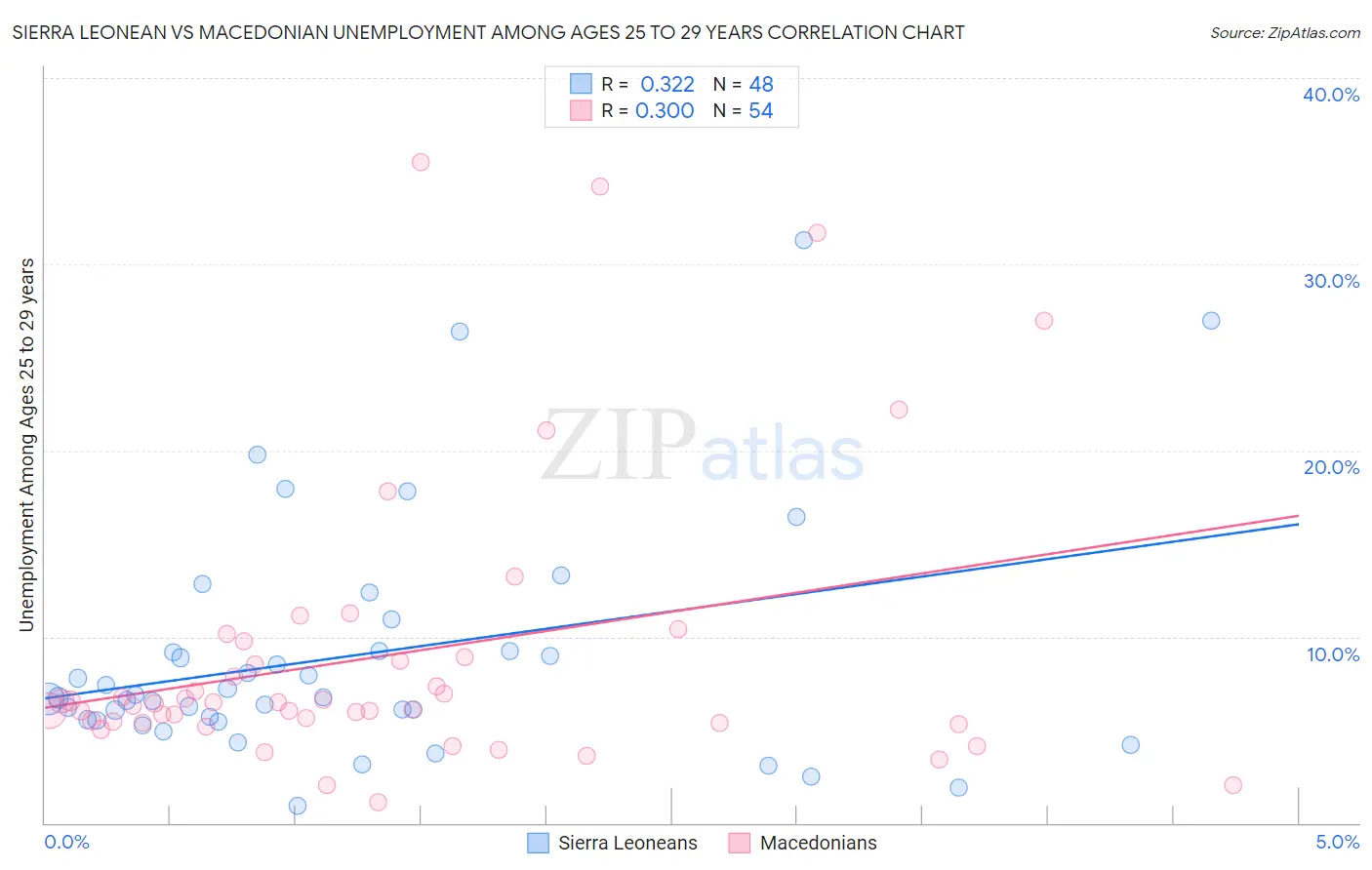 Sierra Leonean vs Macedonian Unemployment Among Ages 25 to 29 years