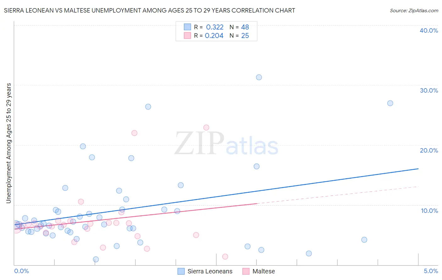 Sierra Leonean vs Maltese Unemployment Among Ages 25 to 29 years