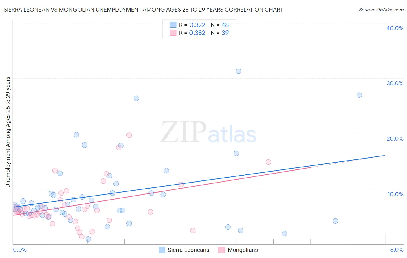 Sierra Leonean vs Mongolian Unemployment Among Ages 25 to 29 years
