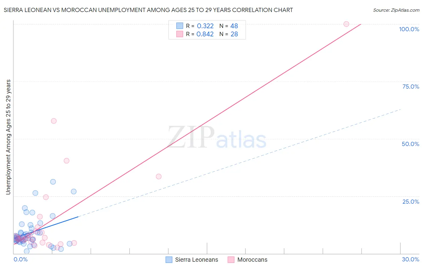 Sierra Leonean vs Moroccan Unemployment Among Ages 25 to 29 years