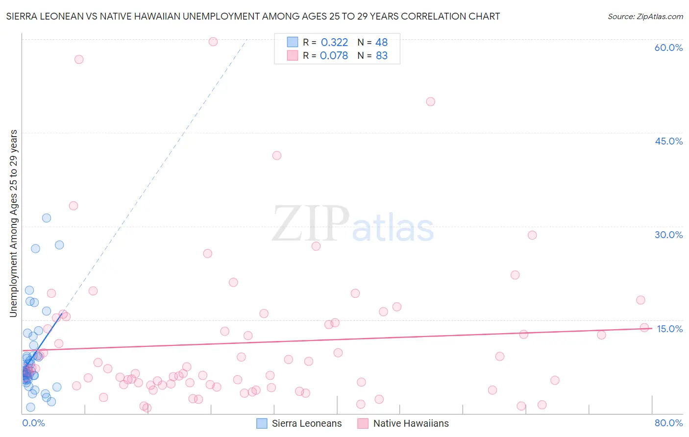 Sierra Leonean vs Native Hawaiian Unemployment Among Ages 25 to 29 years