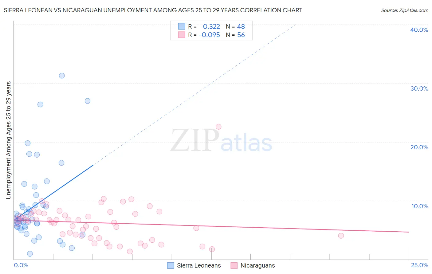 Sierra Leonean vs Nicaraguan Unemployment Among Ages 25 to 29 years