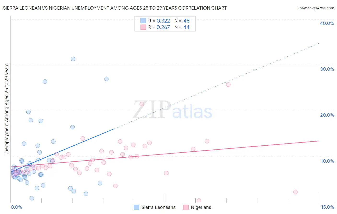 Sierra Leonean vs Nigerian Unemployment Among Ages 25 to 29 years