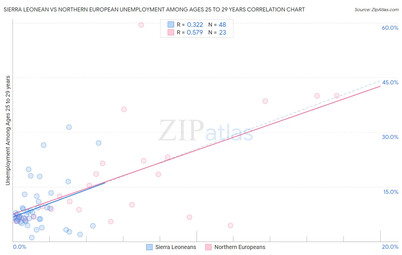 Sierra Leonean vs Northern European Unemployment Among Ages 25 to 29 years