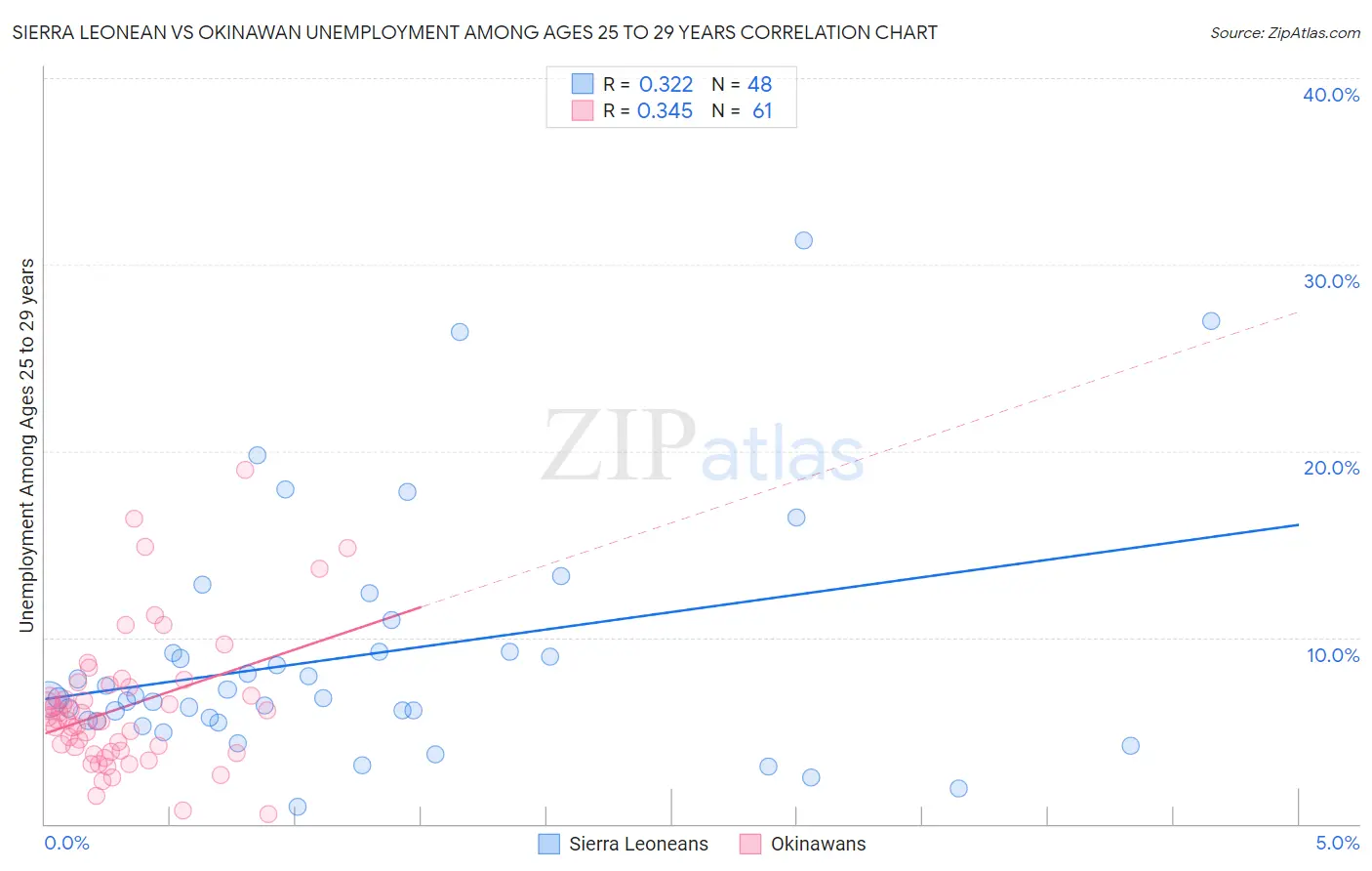 Sierra Leonean vs Okinawan Unemployment Among Ages 25 to 29 years