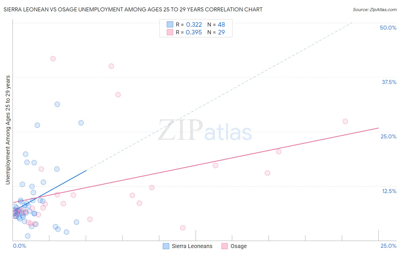 Sierra Leonean vs Osage Unemployment Among Ages 25 to 29 years